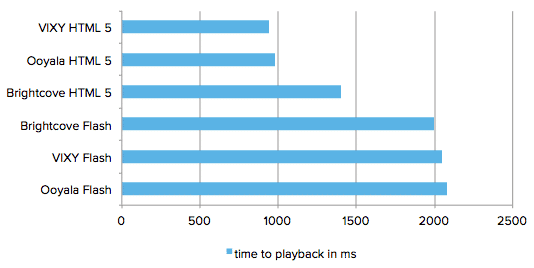 time-to-playback-test