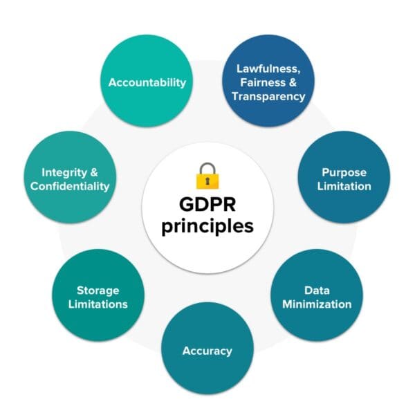 GDPR-principles-e1549381676367
