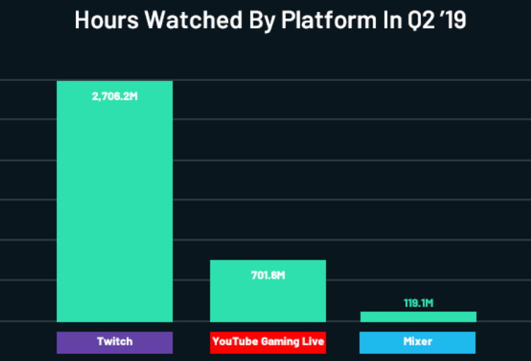 Streaming On Twitch Mixer Or Youtube Live