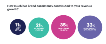 Brand consistency can result in a 33% increase in revenue.