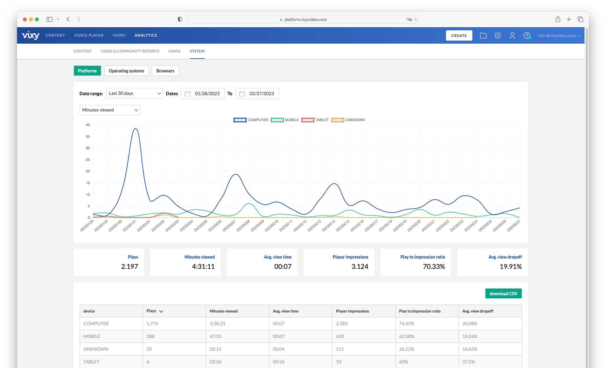 video os and device statistics