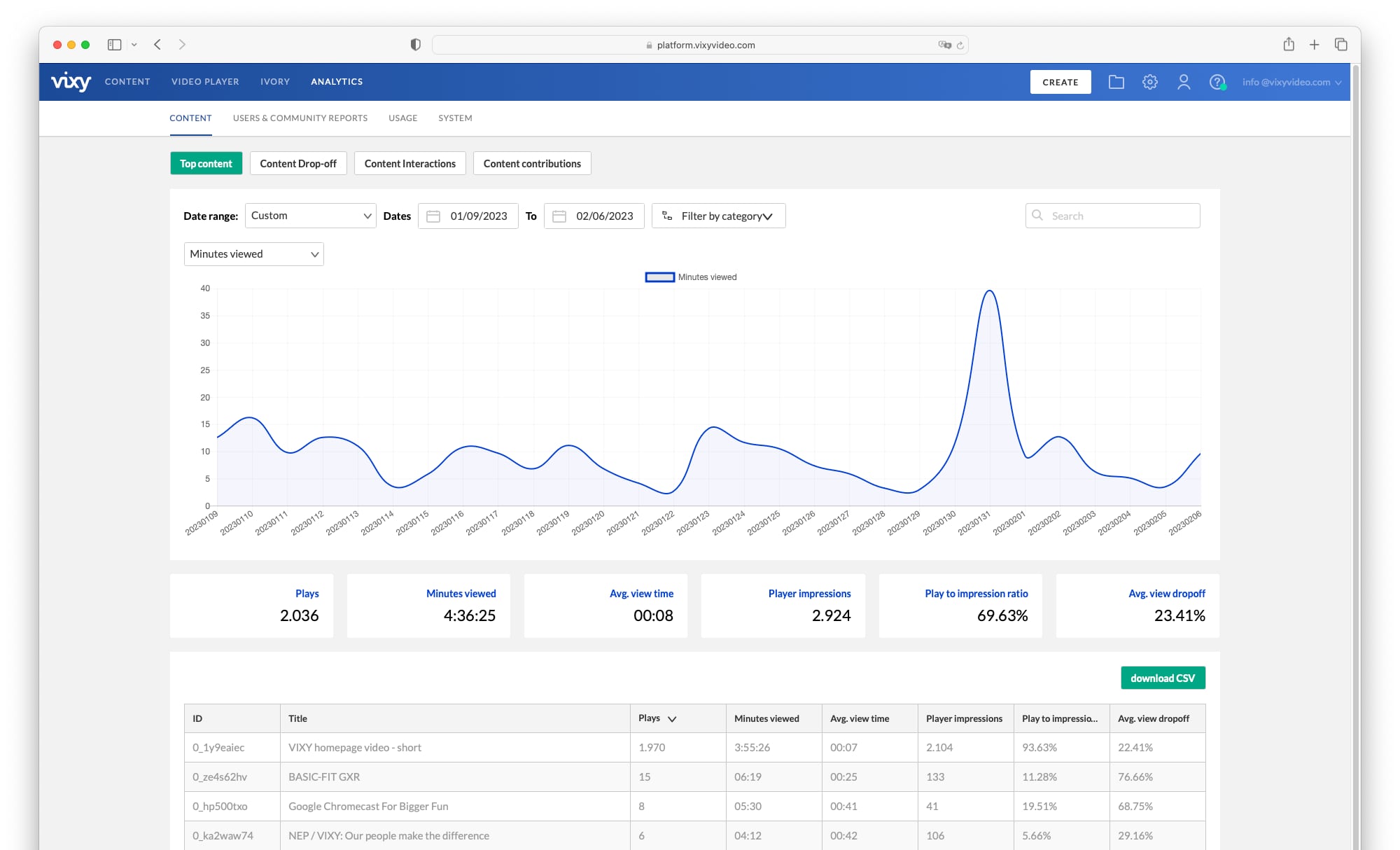 video analytics top content